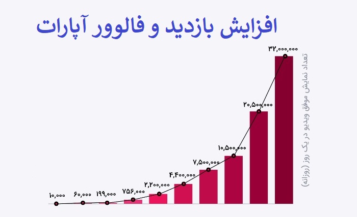افزایش بازدید آپارات